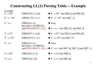 104
Constructing LL(1) Parsing Table -- Example
Example:
E  TE’ FIRST(TE’)={(,id}  E  TE’ into M[E,(] and M[E,id]
E’  +TE’ FIRST(+TE’ )={+}  E’  +TE’ into M[E’,+]
E’   FIRST()={}  none
but since  in FIRST()
and FOLLOW(E’)={$,)}  E’   into M[E’,$] and M[E’,)]
T  FT’ FIRST(FT’)={(,id}  T  FT’ into M[T,(] and M[T,id]
T’  *FT’ FIRST(*FT’ )={*}  T’  *FT’ into M[T’,*]
T’   FIRST()={}  none
but since  in FIRST()
and FOLLOW(T’)={$,),+} T’   into M[T’,$], M[T’,)] and M[T’,+]
F  (E) FIRST((E) )={(}  F  (E) into M[F,(]
F  id FIRST(id)={id}  F  id into M[F,id]
 
