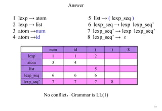 111
1 lexp → atom 5 list → ( lexp_seq )
2 lexp → list 6 lexp_seq → lexp lexp_seq’
3 atom →num 7 lexp_seq’ → lexp lexp_seq’
4 atom →id 8 lexp_seq’ → ε
num id ( ) $
lexp 1 1 2
atom 3 4
list 5
lexp_seq 6 6 6
lexp_seq’ 7 7 7 8
No conflict，Grammar is LL(1)
Answer
 
