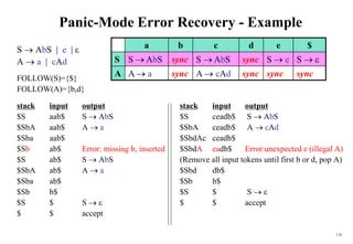 116
Panic-Mode Error Recovery - Example
S  AbS | e | 
A  a | cAd
FOLLOW(S)={$}
FOLLOW(A)={b,d}
stack input output stack input output
$S aab$ S  AbS $S ceadb$ S  AbS
$SbA aab$ A  a $SbA ceadb$ A  cAd
$Sba aab$ $SbdAc ceadb$
$Sb ab$ Error: missing b, inserted $SbdA eadb$ Error:unexpected e (illegal A)
$S ab$ S  AbS (Remove all input tokens until first b or d, pop A)
$SbA ab$ A  a $Sbd db$
$Sba ab$ $Sb b$
$Sb b$ $S $ S  
$S $ S   $ $ accept
$ $ accept
a b c d e $
S S  AbS sync S  AbS sync S  e S  
A A  a sync A  cAd sync sync sync
 