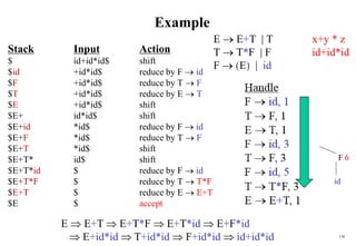 130
Example
Stack Input Action
$ id+id*id$ shift
$id +id*id$ reduce by F  id
$F +id*id$ reduce by T  F
$T +id*id$ reduce by E  T
$E +id*id$ shift
$E+ id*id$ shift
$E+id *id$ reduce by F  id
$E+F *id$ reduce by T  F
$E+T *id$ shift
$E+T* id$ shift
$E+T*id $ reduce by F  id
$E+T*F $ reduce by T  T*F
$E+T $ reduce by E  E+T
$E $ accept
Parse Tree
E 8
E 3 + T 7
T 2 T 5 * F 6
F 1 F 4 id
id id
E  E+T  E+T*F  E+T*id  E+F*id
 E+id*id  T+id*id  F+id*id  id+id*id
E  E+T | T x+y * z
T  T*F | F id+id*id
F  (E) | id
 