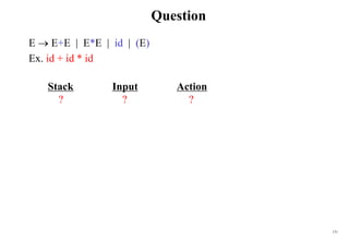 131
Question
E  E+E | E*E | id | (E)
Ex. id + id * id
Stack Input Action
? ? ?
 