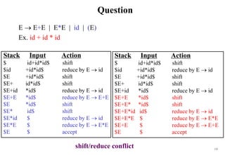 132
Question
E  E+E | E*E | id | (E)
Ex. id + id * id
Stack Input Action
$ id+id*id$ shift
$id +id*id$ reduce by E  id
$E +id*id$ shift
$E+ id*id$ shift
$E+id *id$ reduce by E  id
$E+E *id$ reduce by E  E+E
$E *id$ shift
$E* id$ shift
$E*id $ reduce by E  id
$E*E $ reduce by E  E*E
$E $ accept
Stack Input Action
$ id+id*id$ shift
$id +id*id$ reduce by E  id
$E +id*id$ shift
$E+ id*id$ shift
$E+id *id$ reduce by E  id
$E+E *id$ shift
$E+E* *id$ shift
$E+E*id id$ reduce by E  id
$E+E*E $ reduce by E  E*E
$E+E $ reduce by E  E+E
$E $ accept
shift/reduce conflict
 