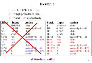 136
Example
E  E+E | E*E | id | (E)
 * high precedence than +
 * and + left associativity
Stack Input Action
$ id+id*id$ shift
$id +id*id$ reduce by E  id
$E +id*id$ shift
$E+ id*id$ shift
$E+id *id$ reduce by E  id
$E+E *id$ reduce by E  E+E
$E *id$ shift
$E* id$ shift
$E*id $ reduce by E  id
$E*E $ reduce by E  E*E
$E $ accept
Stack Input Action
$ id+id*id$ shift
$id +id*id$ reduce by E  id
$E +id*id$ shift
$E+ id*id$ shift
$E+id *id$ reduce by E  id
$E+E *id$ shift
$E+E* *id$ shift
$E+E*id id$ reduce by E  id
$E+E*E $ reduce by E  E*E
$E+E $ reduce by E  E+E
$E $ accept
shift/reduce conflict
 