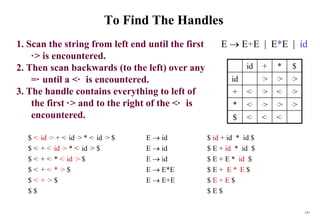 141
To Find The Handles
$ <. id .> + <. id .> * <. id .> $ E  id $ id + id * id $
$ <. + <. id .> * <. id .> $ E  id $ E + id * id $
$ <. + <. * <. id .> $ E  id $ E + E * id $
$ <. + <. * .> $ E  E*E $ E + E * .E $
$ <. + .> $ E  E+E $ E + E $
$ $ $ E $
id + * $
id .> .> .>
+ <. .> <. .>
* <. .> .> .>
$ <. <. <.
1. Scan the string from left end until the first
·
> is encountered.
2. Then scan backwards (to the left) over any
=·until a <·is encountered.
3. The handle contains everything to left of
the first ·
> and to the right of the <·is
encountered.
E  E+E | E*E | id
 