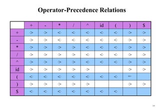145
Operator-Precedence Relations
+ - * / ^ id ( ) $
+ .> .> <. <. <. <. <. .> .>
- .> .> <. <. <. <. <. .> .>
* .> .> .> .> <. <. <. .> .>
/ .> .> .> .> <. <. <. .> .>
^ .> .> .> .> <. <. <. .> .>
id .> .> .> .> .> .> .>
( <. <. <. <. <. <. <. =·
) .> .> .> .> .> .> .>
$ <. <. <. <. <. <. <.
 