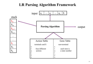 155
LR Parsing Algorithm Framework
a1 ... ai ... an $
Parsing Algorithm
stack
input
output
Action Table
terminals and $
s
t four different
a actions
t
e
s
Goto Table
non-terminal
s
t each item is
a a state number
t
e
s
Sm
Xm
Sm-1
Xm-1
.
.
S1
X1
S0
 
