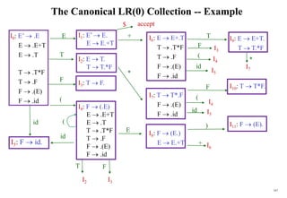 167
The Canonical LR(0) Collection -- Example
I0: E’  .E
E  .E+T
E  .T
T  .T*F
T  .F
F  .(E)
F  .id
I9: E  E+T.
T  T.*F
I10: T  T*F.
I11: F  (E).
I6: E  E+.T
T  .T*F
T  .F
F  .(E)
F  .id
I7: T  T*.F
F  .(E)
F  .id
I8: F  (E.)
E  E.+T
id
(
F
T
E
I2
+
*
E
(
T
id
F
I3
*
I6
id
)
F
T
F
id
(
(
I4
I3
I5
I5
I4
+
I1: E’  E.
E  E.+T
I2: E  T.
T  T.*F
I3: T  F.
I4: F  (.E)
E  .E+T
E  .T
T  .T*F
T  .F
F  .(E)
F  .id
I5: F  id.
I7
$ accept
 
