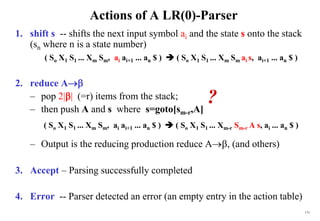 171
Actions of A LR(0)-Parser
1. shift s -- shifts the next input symbol ai and the state s onto the stack
(sn where n is a state number)
( So X1 S1 ... Xm Sm, ai ai+1 ... an $ )  ( So X1 S1 ... Xm Sm ai s, ai+1 ... an $ )
2. reduce A
– pop 2|| (=r) items from the stack;
– then push A and s where s=goto[sm-r,A]
( So X1 S1 ... Xm Sm, ai ai+1 ... an $ )  ( So X1 S1 ... Xm-r Sm-r A s, ai ... an $ )
– Output is the reducing production reduce A, (and others)
3. Accept – Parsing successfully completed
4. Error -- Parser detected an error (an empty entry in the action table)
?
 