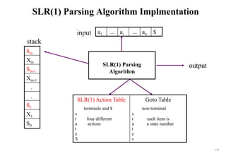 177
SLR(1) Parsing Algorithm Implmentation
a1 ... ai ... an $
SLR(1) Parsing
Algorithm
stack
input
output
SLR(1) Action Table
terminals and $
s
t four different
a actions
t
e
S
Goto Table
non-terminal
s
t each item is
a a state number
t
e
s
Sm
Xm
Sm-1
Xm-1
.
.
S1
X1
S0
 