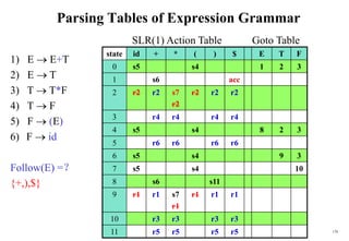178
Parsing Tables of Expression Grammar
state id + * ( ) $ E T F
0 s5 s4 1 2 3
1 s6 acc
2 r2 r2 s7
r2
r2 r2 r2
3 r4 r4 r4 r4
4 s5 s4 8 2 3
5 r6 r6 r6 r6
6 s5 s4 9 3
7 s5 s4 10
8 s6 s11
9 r1 r1 s7
r1
r1 r1 r1
10 r3 r3 r3 r3
11 r5 r5 r5 r5
SLR(1) Action Table Goto Table
1) E  E+T
2) E  T
3) T  T*F
4) T  F
5) F  (E)
6) F  id
Follow(E) =？
{+,),$}
 