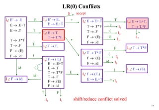 179
LR(0) Conflicts
I0: E’  .E
E  .E+T
E  .T
T  .T*F
T  .F
F  .(E)
F  .id
I9: E  E+T.
T  T.*F
I10: T  T*F.
I11: F  (E).
I6: E  E+.T
T  .T*F
T  .F
F  .(E)
F  .id
I7: T  T*.F
F  .(E)
F  .id
I8: F  (E.)
E  E.+T
id
(
F
T
E
I2
+
*
E
(
T
id
F
I3
*
I6
id
)
F
T
F
id
(
(
I4
I3
I5
I5
I4
+
I1: E’  E.
E  E.+T
I2: E  T.
T  T.*F
I3: T  F.
I4: F  (.E)
E  .E+T
E  .T
T  .T*F
T  .F
F  .(E)
F  .id
I5: F  id.
I7
shift/reduce conflict solved
$ accept
 