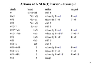 180
Actions of A SLR(1) Parser – Example
stack input action output
0 id*id+id$ shift 5
0id5 *id+id$ reduce by Fid Fid
0F3 *id+id$ reduce by TF TF
0T2 *id+id$ shift 7
0T2*7 id+id$ shift 5
0T2*7id5 +id$ reduce by Fid Fid
0T2*7F10 +id$ reduce by TT*F TT*F
0T2 +id$ reduce by ET ET
0E1 +id$ shift 6
0E1+6 id$ shift 5
0E1+6id5 $ reduce by Fid Fid
0E1+6F3 $ reduce by TF TF
0E1+6T9 $ reduce by EE+T EE+T
0E1 $ accept
 