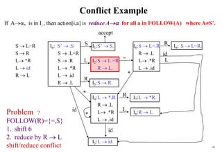 184
Conflict Example
S  L=R I0: S’  .S I1:S’  S. I6:S  L=.R I9: S  L=R.
S  R S  .L=R R  .L
L *R S  .R I2:S  L.=R L .*R
L  id L  .*R R  L. L  .id
R  L L  .id
R  .L I3:S  R.
I4:L  *.R I7:L  *R.
R  .L
L .*R I8:R  L.
L  .id
I5:L  id.
S
L
R
*
id
accept
=
R
L
id
*
R
id
L
*
Problem ?
FOLLOW(R)={=,$}
1. shift 6
2. reduce by R  L
shift/reduce conflict
If A is in Ii , then action[i,a] is reduce A for all a in FOLLOW(A) where AS’.
 