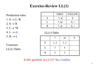 187
Exercise-Review LL(1)
FIRST FOLLOW
S *, id $
L *, id $, =
R *, id $, =
* id $
S 1, 2 1, 2
L 3 4
R 5 5
Production rules
1. S  L=R
2. S  R
3. L *R
4. L  id
5. R  L
Construct
LL(1) Table
LL(1) Table
Is this grammar in LL(1)? No, Conflict
 