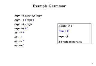 19
Example Grammar
expr  expr op expr
expr  ( expr )
expr  - expr
expr  id
op  +
op  -
op  *
op  /
Black : NT
Blue : T
expr : S
8 Production rules
 
