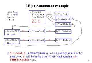 198
LR(1) Automaton example
I4: S  Aa.Ab ,$
A  . ,b
I5: S  Bb.Ba ,$
B  . ,a
S
A
B
A
B
b
a
a
b
I1: S’  S. ,$
I2: S  A.aAb ,$
I3: S  B.bBa ,$
1)S  AaAb I0: S’  .S ,$
2)S  BbBa S  .AaAb ,$
3)A   S  .BbBa ,$
4)B   A  . ,a
B  . ,b
I6: S  AaA.b ,$
I7: S  BbB.a ,$
I8: S  AaAb. ,$
I9: S  BbBa. ,$
if S.AaAb, $ in closure(I) and A  is a production rule of G;
then A., a will be in the closure(I) for each terminal a in
FIRST(AaAb$) ={a}.
 