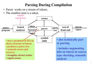2
Parsing During Compilation
• Parser works on a stream of tokens.
• The smallest item is a token.
regular
expressions
• also technically part
or parsing
• includes augmenting
info on tokens in source,
type checking, semantic
analysis
• uses a grammar (CFG) to
check structure of tokens
• produces a parse tree
• syntactic errors and
recovery
• recognize correct syntax
• report errors
interm
repres
errors
lexical
analyzer
parser
rest of
front end
symbol
table
source
program
parse
tree
get next
token
token
 