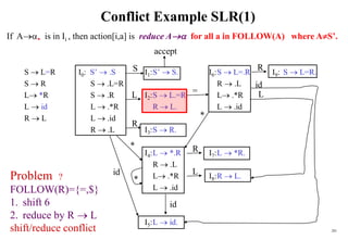 201
Conflict Example SLR(1)
S  L=R I0: S’  .S I1:S’  S. I6:S  L=.R I9: S  L=R.
S  R S  .L=R R  .L
L *R S  .R I2:S  L.=R L .*R
L  id L  .*R R  L. L  .id
R  L L  .id
R  .L I3:S  R.
I4:L  *.R I7:L  *R.
R  .L
L .*R I8:R  L.
L  .id
I5:L  id.
S
L
R
*
id
accept
=
R
L
id
*
R
id
L
*
Problem ?
FOLLOW(R)={=,$}
1. shift 6
2. reduce by R  L
shift/reduce conflict
If A is in Ii , then action[i,a] is reduce A for all a in FOLLOW(A) where AS’.
 