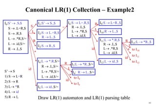 202
Canonical LR(1) Collection – Example2
S’  S
1) S  L=R
2) S  R
3) L *R
4) L  id
5) R  L
I0:S’  .S,$
S  .L=R,$
S  .R,$
L  .*R,$/=
L  .id,$/=
R  .L,$
I9:S  L=R.,$
I10:R  L.,$
I11:L  *.R,$
R  .L,$
L .*R,$
L  .id,$
I12:L  id.,$
I13:L  *R.,$
to I10
to I11
to I12
id
R
L
*
I1:S’  S.,$
I2:S  L.=R,$
R  L.,$
I3:S  R.,$
I4:L  *.R,$/=
R  .L,$/=
L .*R,$/=
L  .id,$/=
I5:L  id.,$/=
S
L
R
id
*
I6:S  L=.R,$
R  .L,$
L  .*R,$
L  .id,$
I7:L  *R.,$/=
I8: R  L.,$/=
L
R
id
*
to I4
to I5
L
id
R
*
=
Draw LR(1) automaton and LR(1) parsing table
 