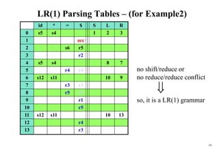 203
LR(1) Parsing Tables – (for Example2)
id * = $ S L R
0 s5 s4 1 2 3
1 acc
2 s6 r5
3 r2
4 s5 s4 8 7
5 r4 r4
6 s12 s11 10 9
7 r3 r3
8 r5 r5
9 r1
10 r5
11 s12 s11 10 13
12 r4
13 r3
no shift/reduce or
no reduce/reduce conflict

so, it is a LR(1) grammar
 
