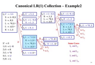 210
Canonical LR(1) Collection – Example2
S’  S
1) S  L=R
2) S  R
3) L *R
4) L  id
5) R  L
I0:S’  .S,$
S  .L=R,$
S  .R,$
L  .*R,$/=
L  .id,$/=
R  .L,$
I9:S  L=R.,$
I10:R  L.,$
I11:L  *.R,$
R  .L,$
L .*R,$
L  .id,$
I12:L  id.,$
I13:L  *R.,$
to I10
to I11
to I12
id
R
L
*
I1:S’  S.,$
I2:S  L.=R,$
R  L.,$
I3:S  R.,$
I4:L  *.R,$/=
R  .L,$/=
L .*R,$/=
L  .id,$/=
I5:L  id.,$/=
S
L
R
id
*
I6:S  L=.R,$
R  .L,$
L  .*R,$
L  .id,$
I7:L  *R.,$/=
I8: R  L.,$/=
L
R
id
*
to I4
to I5
L
id
R
*
=
Same Cores
I4 and I11
I5 and I12
I7 and I13
I8 and I10
 