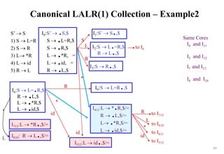 211
Canonical LALR(1) Collection – Example2
S’  S
1) S  L=R
2) S  R
3) L *R
4) L  id
5) R  L
I6:S  L=.R,$
R  .L,$
L  .*R,$
L  .id,$
I713:L  *R.,$/=
I810: R  L.,$/=
I9:S  L=R.,$
L
R
id
*
I0:S’  .S,$
S  .L=R,$
S  .R,$
L  .*R,$/=
L  .id,$/=
R  .L,$
I1:S’  S.,$
I2:S  L.=R,$
R  L.,$
I3:S  R.,$
I411:L  *.R,$/=
R  .L,$/=
L .*R,$/=
L  .id,$/=
I512:L  id.,$/=
to I6
S
L
R
id
to I713
to I810
to I411
to I512
L
id
R
*
*
Same Cores
I4 and I11
I5 and I12
I7 and I13
I8 and I10
 
