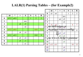 212
LALR(1) Parsing Tables – (for Example2)
id * = $ S L R
0 s512 s411 1 2 3
1 acc
2 s6 r5
3 r2
4 s512 s411 810 713
5 r4 r4
6 s512 s411 810 9
7 r3 r3
8 r5 r5
9 r1
no shift/reduce or
no reduce/reduce conflict

so, it is a LALR(1) grammar
id * = $ S L R
0 s5 s4 1 2 3
1 acc
2 s6 r5
3 r2
4 s5 s4 8 7
5 r4 r4
6 s12 s11 10 9
7 r3 r3
8 r5 r5
9 r1
10 r5
11 s12 s11 10 13
12 r4
13 r3
 