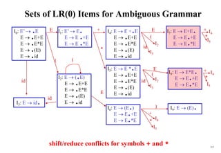 217
Sets of LR(0) Items for Ambiguous Grammar
I0: E’  .E
E  .E+E
E  .E*E
E  .(E)
E  .id
I1: E’  E.
E  E .+E
E  E .*E
I2: E  (.E)
E  .E+E
E  .E*E
E  .(E)
E  .id
I3: E  id.
I4: E  E +.E
E  .E+E
E  .E*E
E  .(E)
E  .id
I5: E  E *.E
E  .E+E
E  .E*E
E  .(E)
E  .id
I6: E  (E.)
E  E.+E
E  E.*E
I7: E  E+E.
E  E.+E
E  E.*E
I8: E  E*E.
E  E.+E
E  E.*E
I9: E  (E).
E
(
id
E
*
+
(
id
I5
+
+
*
*
I4
I4
I5
)
E
E
+
*
(
(
id
id
I4
I2
I2
I3
I3
I5
shift/reduce conflicts for symbols + and *
 
