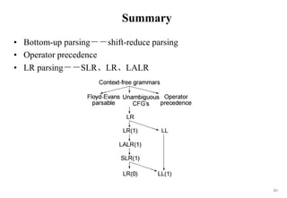 221
Summary
• Bottom-up parsing－－shift-reduce parsing
• Operator precedence
• LR parsing－－SLR、LR、LALR
 