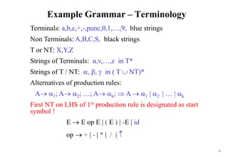 23
Example Grammar – Terminology
Terminals: a,b,c,+,-,punc,0,1,…,9, blue strings
Non Terminals: A,B,C,S, black strings
T or NT: X,Y,Z
Strings of Terminals: u,v,…,z in T*
Strings of T / NT:  ,  in ( T  NT)*
Alternatives of production rules:
A 1; A 2; …; A k;  A  1 | 2 | … | k
First NT on LHS of 1st production rule is designated as start
symbol !
E  E op E | ( E ) | -E | id
op  + | - | * | / | 
 