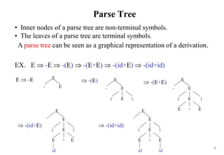 32
Parse Tree
• Inner nodes of a parse tree are non-terminal symbols.
• The leaves of a parse tree are terminal symbols.
A parse tree can be seen as a graphical representation of a derivation.
EX. E  -E  -(E)  -(E+E)  -(id+E)  -(id+id)
E  -E E
E
-
E
E
E
-
( )
 -(E)
E
E
E
E
E
+
-
( )
 -(E+E)
E
E
E
E
E +
-
( )
id
 -(id+E)
E
E
id
E
E
E +
-
( )
id
 -(id+id)
 