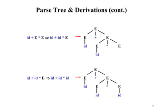 36
Parse Tree & Derivations (cont.)
E
E
E *
id + E * E  id + id * E
E
E
E +
id
id
id + id * E  id + id * id E
E
E *
E
E
E +
id
id
id
 