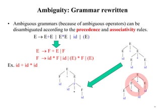 41
Ambiguity: Grammar rewritten
• Ambiguous grammars (because of ambiguous operators) can be
disambiguated according to the precedence and associativity rules.
E  E+E | E*E | id | (E)
E  F + E | F
F  id * F | id | (E) * F | (E)
Ex. id + id * id
E
id
E +
id
id
E
E
* E
E
E +
id E
E
* E
id id
E
F +
id
*
E
F
F
id
id
 