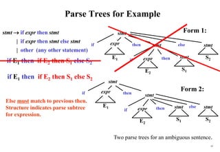 43
Parse Trees for Example
Form 1:
stmt
stmt
stmt
expr
E1 S2
then else
if
expr
E2
S1
then
if
stmt
Form 2:
Two parse trees for an ambiguous sentence.
stmt
expr
E1
then
if stmt
expr
E2
S2
S1
then else
if
stmt stmt
stmt  if expr then stmt
| if expr then stmt else stmt
| other (any other statement)
if E1 then if E2 then S1 else S2
if E1 then if E2 then S1 else S2
Else must match to previous then.
Structure indicates parse subtree
for expression.
 