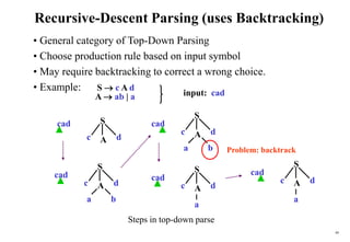 49
Recursive-Descent Parsing (uses Backtracking)
Steps in top-down parse
• General category of Top-Down Parsing
• Choose production rule based on input symbol
• May require backtracking to correct a wrong choice.
• Example: S  c A d
A  ab | a input: cad
cad S
c d
A
cad
S
c d
A
a b
cad
S
c d
A
a b Problem: backtrack
cad
S
c d
A
a
cad
S
c d
A
a
 