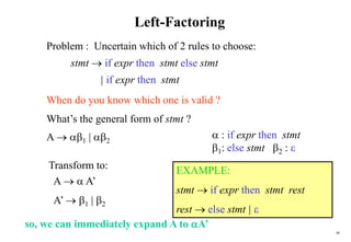 66
Left-Factoring
Problem : Uncertain which of 2 rules to choose:
stmt  if expr then stmt else stmt
| if expr then stmt
When do you know which one is valid ?
What’s the general form of stmt ?
A  1 | 2
Transform to:
A   A’
A’  1 | 2
EXAMPLE:
stmt  if expr then stmt rest
rest  else stmt | 
 : if expr then stmt
1: else stmt 2 : 
so, we can immediately expand A to A’
 