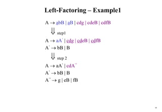 68
Left-Factoring – Example1
A  abB | aB | cdg | cdeB | cdfB
 step1
A  aA’ | cdg | cdeB | cdfB
A’  bB | B
 step 2
A  aA’ | cdA’’
A’  bB | B
A’’  g | eB | fB
 