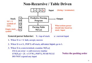 80
Non-Recursive / Table Driven
General parser behavior: X : top of stack a : current input
1. When X=a = $ halt, accept, success
2. When X=a  $ , POP X off stack, advance input, go to 1.
3. When X is a non-terminal, examine M[X,a]
if it is an error  call recovery routine
if M[X,a] = {X  UVW}, POP X, PUSH W,V,U
DO NOT expend any input
Empty stack
symbol
a + b $
Y
X
$
Z
Input
Predictive Parsing
Program
Stack Output
Parsing Table
M[A,a]
(String + terminator)
NT + T
symbols of
CFG What actions parser
should take based on
stack / input
Notice the pushing order
 