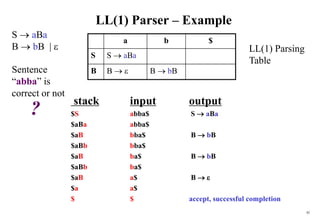 82
LL(1) Parser – Example
stack input output
$S abba$ S  aBa
$aBa abba$
$aB bba$ B  bB
$aBb bba$
$aB ba$ B  bB
$aBb ba$
$aB a$ B  
$a a$
$ $ accept, successful completion
a b $
S S  aBa
B B   B  bB
?
Sentence
“abba” is
correct or not
S  aBa
B  bB |  LL(1) Parsing
Table
 