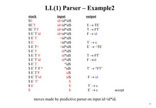 85
LL(1) Parser – Example2
stack input output
$E id+id*id$
$E’T id+id*id$ E  TE’
$E’ T’F id+id*id$ T  FT’
$ E’ T’id id+id*id$ F  id
$ E’ T’ +id*id$
$ E’ +id*id$ T’  
$ E’ T+ +id*id$ E’  +TE’
$ E’ T id*id$
$ E’ T’ F id*id$ T  FT’
$ E’ T’id id*id$ F id
$ E’ T’ *id$
$ E’ T’ F * *id$ T’  *FT’
$ E’ T’F id$
$ E’ T’id id$ F  id
$ E’ T’ $
$ E’ $ T’  
$ $ E’   accept
moves made by predictive parser on input id+id*id.
 