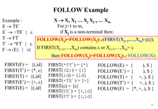 94
FOLLOW Example
Example :
E  TE’
E’  +TE’ | 
T  FT’
T’  *FT’ | 
F  (E) | id
FOLLOW(E) = { ), $ }
FOLLOW(E’) = { ), $ }
FOLLOW(T) = { +, ), $ }
FOLLOW(T’) = { +, ), $ }
FOLLOW(F) = {*, +, ), $ }
FIRST(F) = {(,id}
FIRST(T’) = {*, }
FIRST(T) = {(,id}
FIRST(E’) = {+, }
FIRST(E) = {(,id}
X  X1 X2 … Xj Xj+1 … Xm
For j=1 to m,
if Xj is a non-terminal then:
FOLLOW(Xj)=FOLLOW(Xj)(FIRST(Xj+1,…,Xm)-{});
If FIRST(Xj+1,…,Xm) contains  or Xj+1,…,Xm= 
then FOLLOW(Xj)=FOLLOW(Xj) FOLLOW(X);
FIRST(*FT’) = {*}
FIRST((E)) = {(}
FIRST(id) = {id}
FIRST(+TE’ ) = {+}
FIRST() = {}
FIRST(TE’) = {(,id}
FIRST(FT’) = {(,id}
 