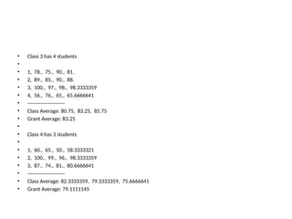 • Class 3 has 4 students
•
• 1, 78., 75., 90., 81.
• 2, 89., 85., 90., 88.
• 3, 100., 97., 98., 98.3333359
• 4, 56., 76., 65., 65.6666641
• ----------------------
• Class Average: 80.75, 83.25, 85.75
• Grant Average: 83.25
•
• Class 4 has 3 students
•
• 1, 60., 65., 50., 58.3333321
• 2, 100., 99., 96., 98.3333359
• 3, 87., 74., 81., 80.6666641
• ----------------------
• Class Average: 82.3333359, 79.3333359, 75.6666641
• Grant Average: 79.1111145
 