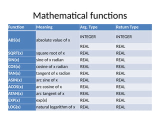 Mathematical functions
Function Meaning Arg. Type Return Type
ABS(x) absolute value of x
INTEGER INTEGER
REAL REAL
SQRT(x) square root of x REAL REAL
SIN(x) sine of x radian REAL REAL
COS(x) cosine of x radian REAL REAL
TAN(x) tangent of x radian REAL REAL
ASIN(x) arc sine of x REAL REAL
ACOS(x) arc cosine of x REAL REAL
ATAN(x) arc tangent of x REAL REAL
EXP(x) exp(x) REAL REAL
LOG(x) natural logarithm of x REAL REAL
 