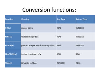 Conversion functions:
Function Meaning Arg. Type Return Type
INT(x) integer part x REAL INTEGER
NINT(x) nearest integer to x REAL INTEGER
FLOOR(x) greatest integer less than or equal to x REAL INTEGER
FRACTION(x) the fractional part of x REAL REAL
REAL(x) convert x to REAL INTEGER REAL
 