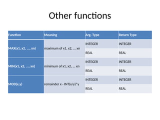 Other functions
Function Meaning Arg. Type Return Type
MAX(x1, x2, ..., xn) maximum of x1, x2, ... xn
INTEGER INTEGER
REAL REAL
MIN(x1, x2, ..., xn) minimum of x1, x2, ... xn
INTEGER INTEGER
REAL REAL
MOD(x,y) remainder x - INT(x/y)*y
INTEGER INTEGER
REAL REAL
 
