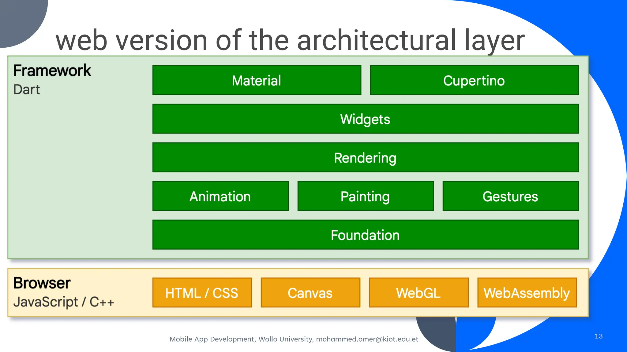web version of the architectural layer
Mobile App Development, Wollo University, mohammed.omer@kiot.edu.et 13
 