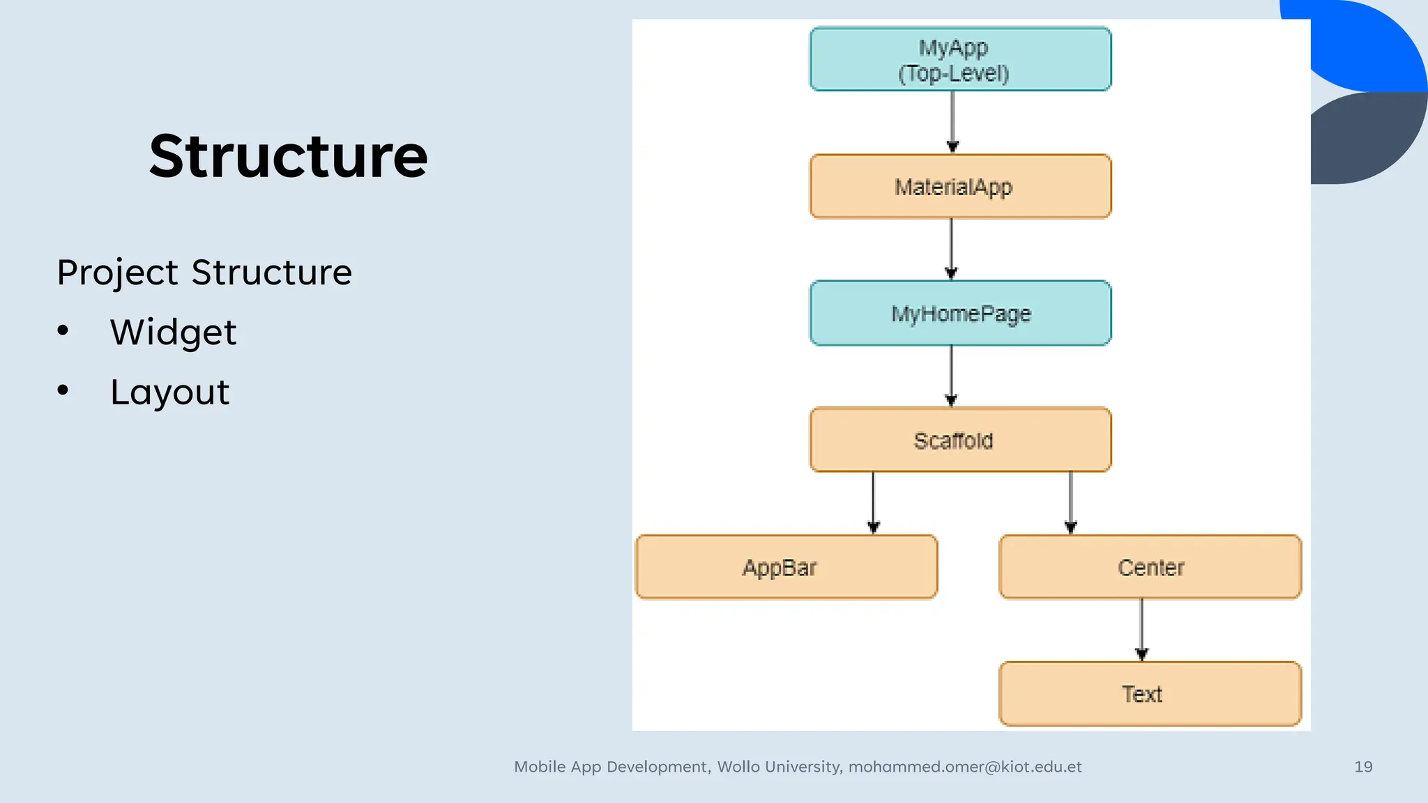 Structure
Project Structure
• Widget
• Layout
Mobile App Development, Wollo University, mohammed.omer@kiot.edu.et 19
 