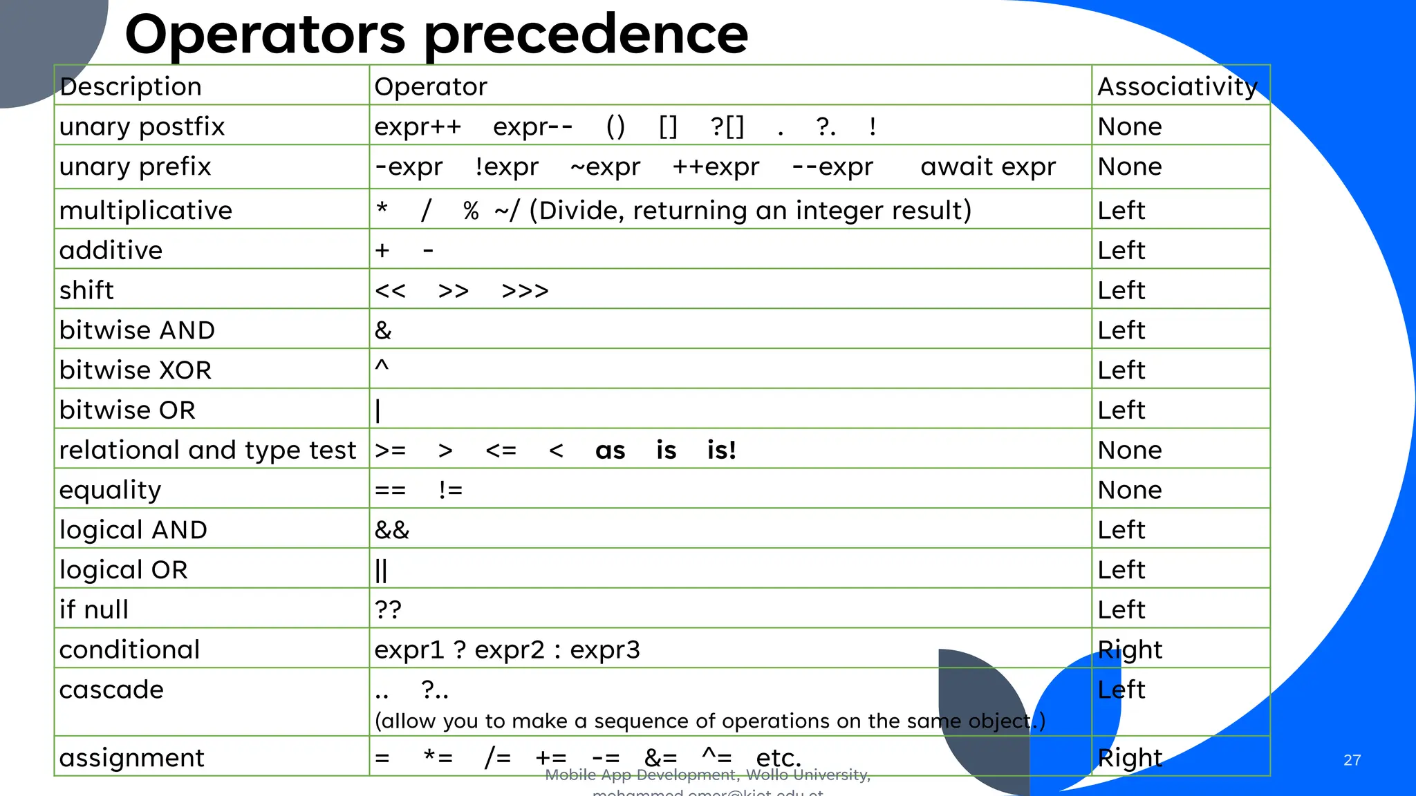 Operators precedence
Description Operator Associativity
unary postfix expr++ expr-- () [] ?[] . ?. ! None
unary prefix -expr !expr ~expr ++expr --expr await expr None
multiplicative * / % ~/ (Divide, returning an integer result) Left
additive + - Left
shift << >> >>> Left
bitwise AND & Left
bitwise XOR ^ Left
bitwise OR | Left
relational and type test >= > <= < as is is! None
equality == != None
logical AND && Left
logical OR || Left
if null ?? Left
conditional expr1 ? expr2 : expr3 Right
cascade .. ?..
(allow you to make a sequence of operations on the same object.)
Left
assignment = *= /= += -= &= ^= etc. Right
Mobile App Development, Wollo University,
27
 