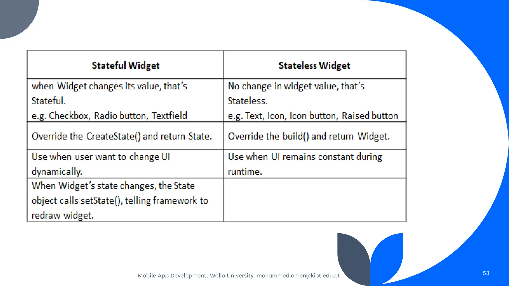 Mobile App Development, Wollo University, mohammed.omer@kiot.edu.et 53
 