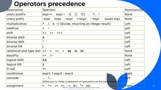 Operators precedence
Description Operator Associativity
unary postfix expr++ expr-- () [] ?[] . ?. ! None
unary prefix -expr !expr ~expr ++expr --expr await expr None
multiplicative * / % ~/ (Divide, returning an integer result) Left
additive + - Left
shift << >> >>> Left
bitwise AND & Left
bitwise XOR ^ Left
bitwise OR | Left
relational and type test >= > <= < as is is! None
equality == != None
logical AND && Left
logical OR || Left
if null ?? Left
conditional expr1 ? expr2 : expr3 Right
cascade .. ?..
(allow you to make a sequence of operations on the same object.)
Left
assignment = *= /= += -= &= ^= etc. Right
Mobile App Development, Wollo University,
27
 